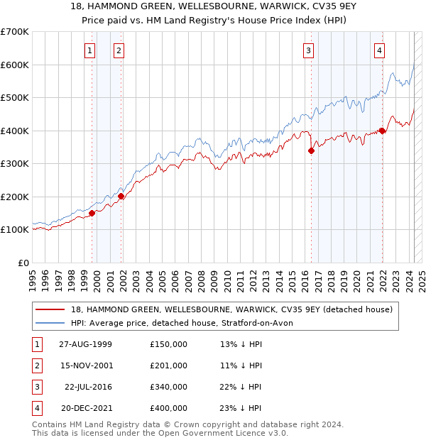 18, HAMMOND GREEN, WELLESBOURNE, WARWICK, CV35 9EY: Price paid vs HM Land Registry's House Price Index