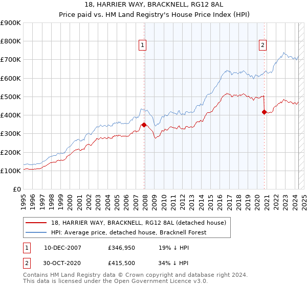 18, HARRIER WAY, BRACKNELL, RG12 8AL: Price paid vs HM Land Registry's House Price Index