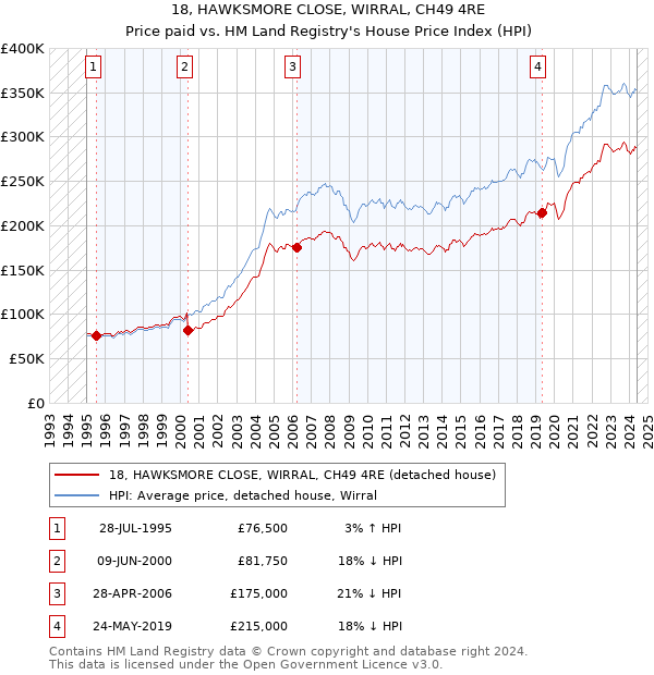 18, HAWKSMORE CLOSE, WIRRAL, CH49 4RE: Price paid vs HM Land Registry's House Price Index