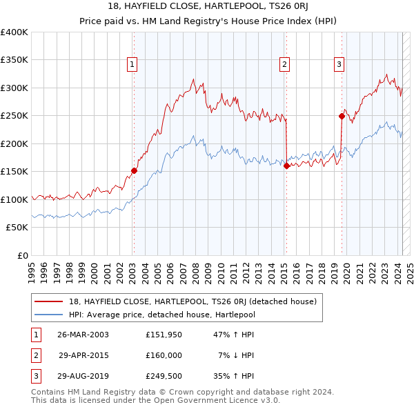 18, HAYFIELD CLOSE, HARTLEPOOL, TS26 0RJ: Price paid vs HM Land Registry's House Price Index