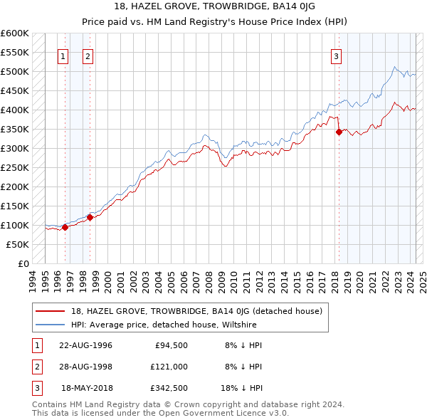 18, HAZEL GROVE, TROWBRIDGE, BA14 0JG: Price paid vs HM Land Registry's House Price Index