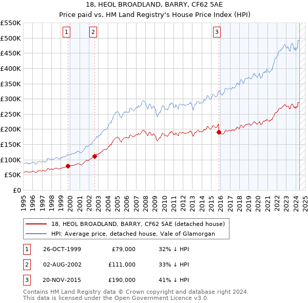 18, HEOL BROADLAND, BARRY, CF62 5AE: Price paid vs HM Land Registry's House Price Index