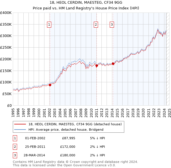 18, HEOL CERDIN, MAESTEG, CF34 9GG: Price paid vs HM Land Registry's House Price Index