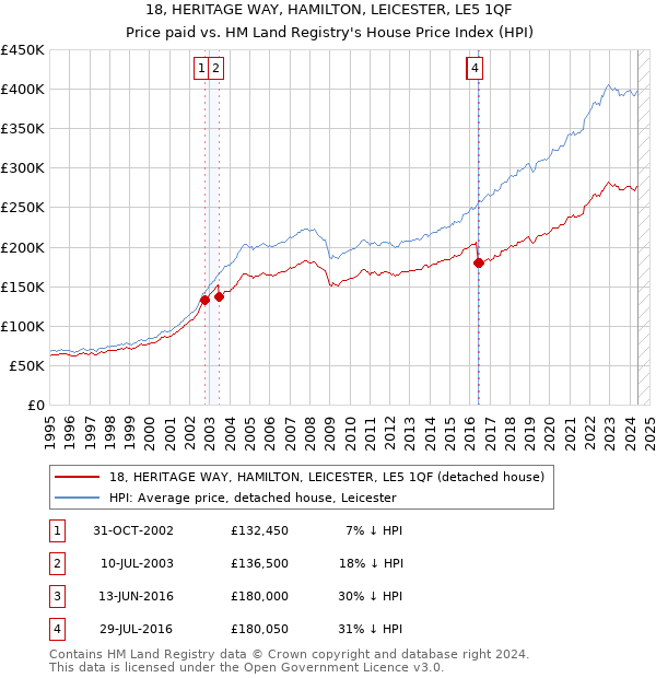 18, HERITAGE WAY, HAMILTON, LEICESTER, LE5 1QF: Price paid vs HM Land Registry's House Price Index