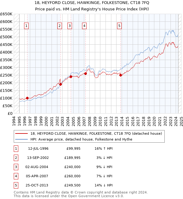 18, HEYFORD CLOSE, HAWKINGE, FOLKESTONE, CT18 7FQ: Price paid vs HM Land Registry's House Price Index