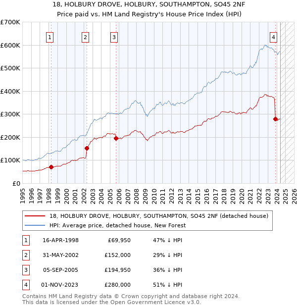 18, HOLBURY DROVE, HOLBURY, SOUTHAMPTON, SO45 2NF: Price paid vs HM Land Registry's House Price Index