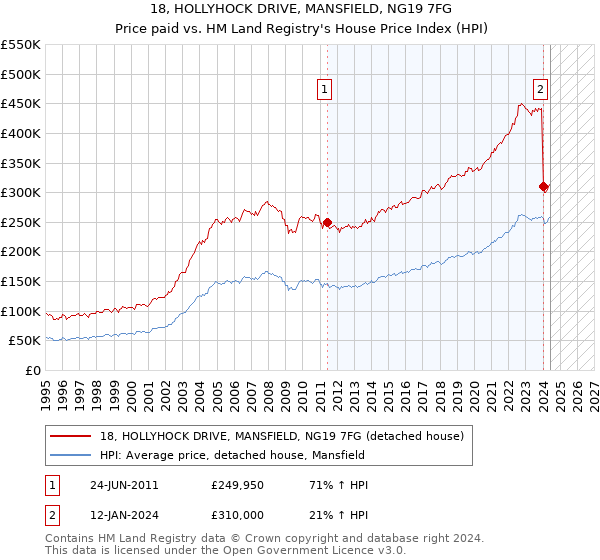 18, HOLLYHOCK DRIVE, MANSFIELD, NG19 7FG: Price paid vs HM Land Registry's House Price Index