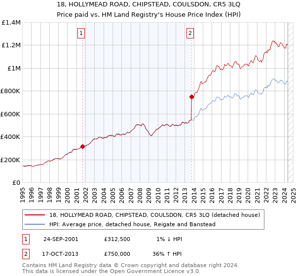 18, HOLLYMEAD ROAD, CHIPSTEAD, COULSDON, CR5 3LQ: Price paid vs HM Land Registry's House Price Index