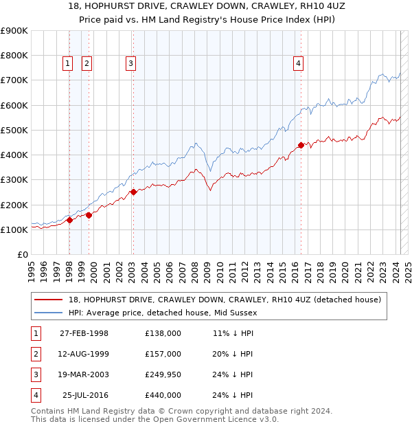 18, HOPHURST DRIVE, CRAWLEY DOWN, CRAWLEY, RH10 4UZ: Price paid vs HM Land Registry's House Price Index