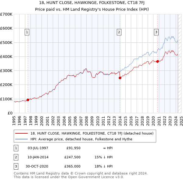 18, HUNT CLOSE, HAWKINGE, FOLKESTONE, CT18 7FJ: Price paid vs HM Land Registry's House Price Index