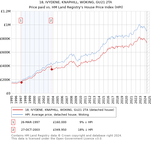 18, IVYDENE, KNAPHILL, WOKING, GU21 2TA: Price paid vs HM Land Registry's House Price Index