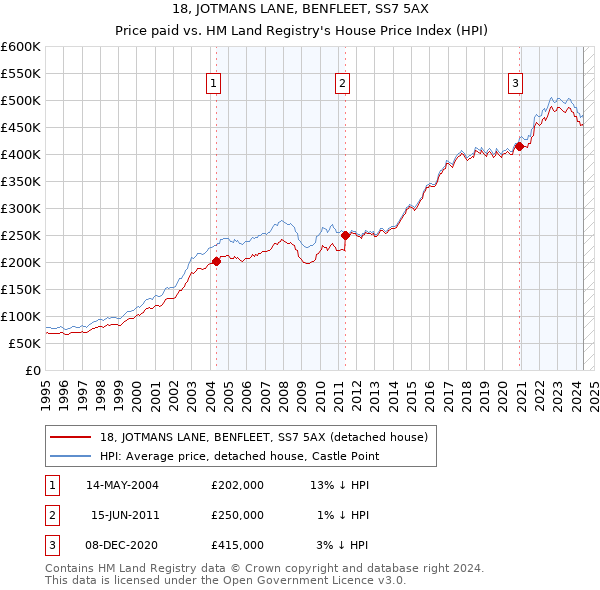 18, JOTMANS LANE, BENFLEET, SS7 5AX: Price paid vs HM Land Registry's House Price Index