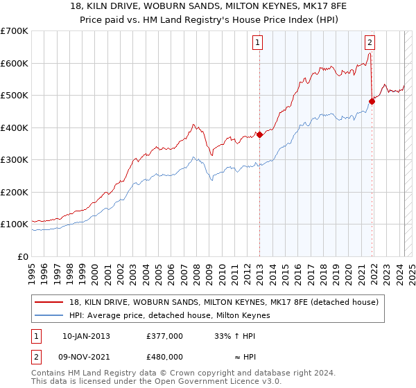 18, KILN DRIVE, WOBURN SANDS, MILTON KEYNES, MK17 8FE: Price paid vs HM Land Registry's House Price Index