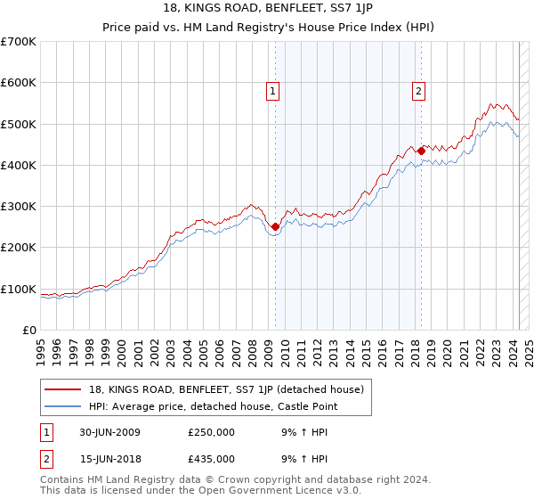 18, KINGS ROAD, BENFLEET, SS7 1JP: Price paid vs HM Land Registry's House Price Index