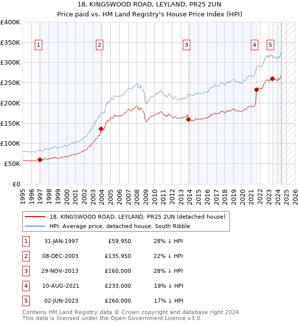 18, KINGSWOOD ROAD, LEYLAND, PR25 2UN: Price paid vs HM Land Registry's House Price Index