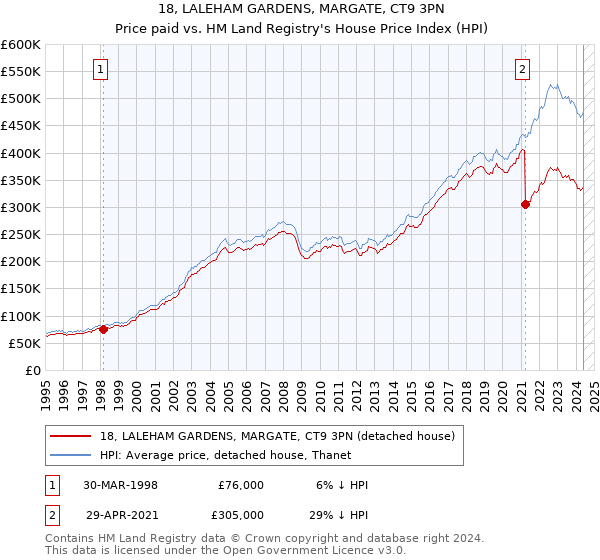 18, LALEHAM GARDENS, MARGATE, CT9 3PN: Price paid vs HM Land Registry's House Price Index