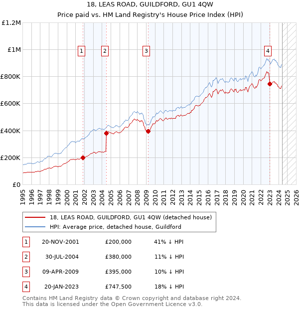 18, LEAS ROAD, GUILDFORD, GU1 4QW: Price paid vs HM Land Registry's House Price Index