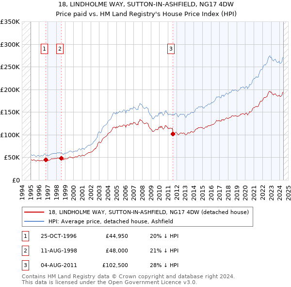 18, LINDHOLME WAY, SUTTON-IN-ASHFIELD, NG17 4DW: Price paid vs HM Land Registry's House Price Index