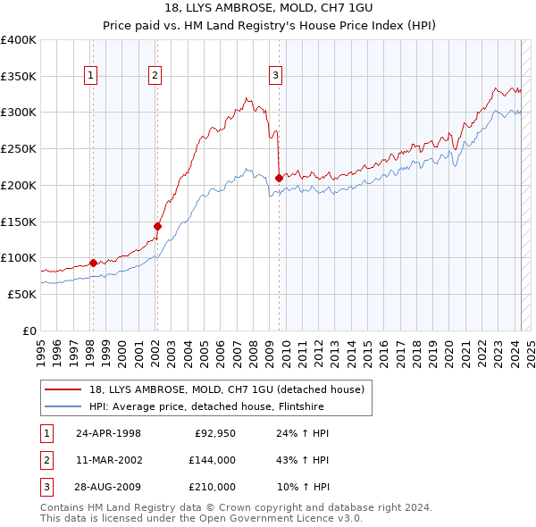 18, LLYS AMBROSE, MOLD, CH7 1GU: Price paid vs HM Land Registry's House Price Index