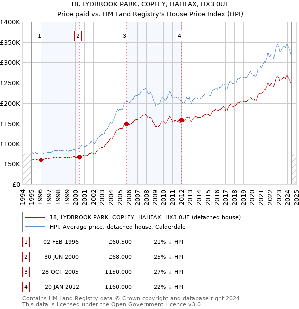 18, LYDBROOK PARK, COPLEY, HALIFAX, HX3 0UE: Price paid vs HM Land Registry's House Price Index