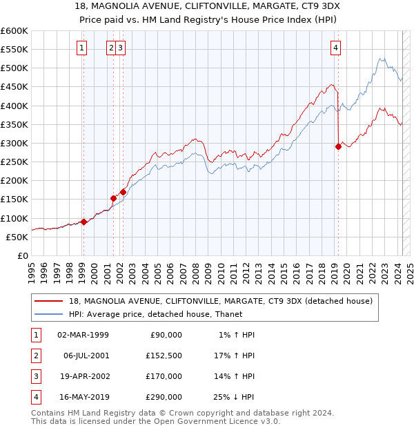 18, MAGNOLIA AVENUE, CLIFTONVILLE, MARGATE, CT9 3DX: Price paid vs HM Land Registry's House Price Index