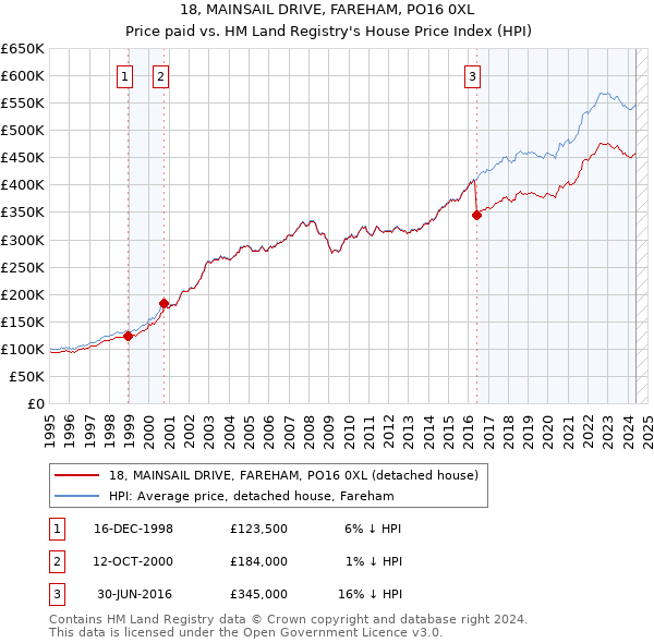 18, MAINSAIL DRIVE, FAREHAM, PO16 0XL: Price paid vs HM Land Registry's House Price Index