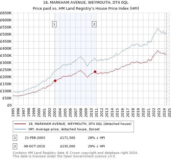 18, MARKHAM AVENUE, WEYMOUTH, DT4 0QL: Price paid vs HM Land Registry's House Price Index