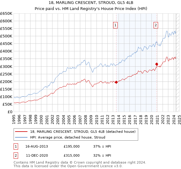 18, MARLING CRESCENT, STROUD, GL5 4LB: Price paid vs HM Land Registry's House Price Index