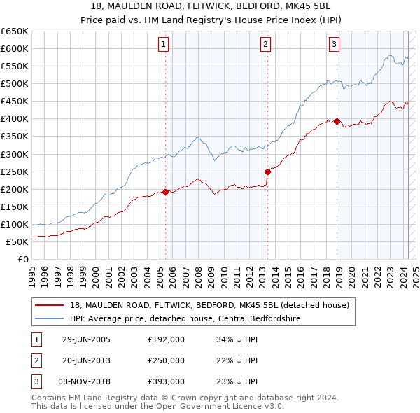 18, MAULDEN ROAD, FLITWICK, BEDFORD, MK45 5BL: Price paid vs HM Land Registry's House Price Index