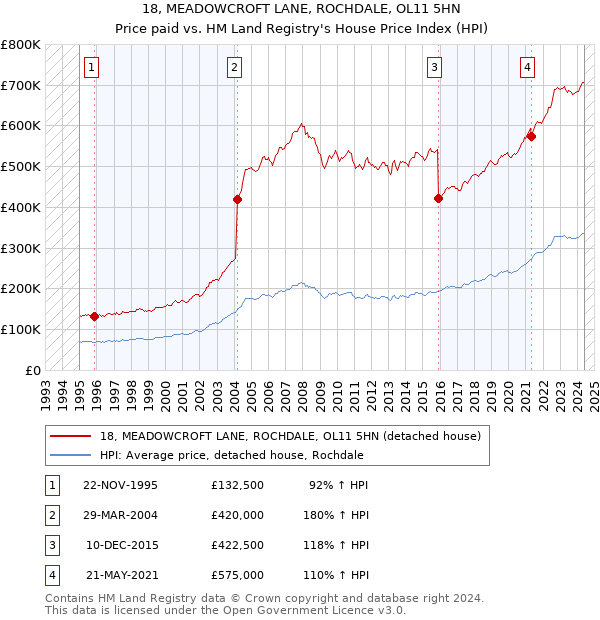 18, MEADOWCROFT LANE, ROCHDALE, OL11 5HN: Price paid vs HM Land Registry's House Price Index