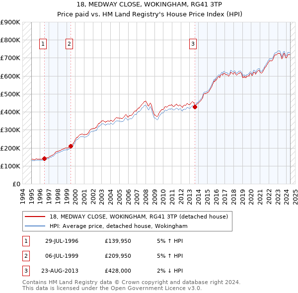 18, MEDWAY CLOSE, WOKINGHAM, RG41 3TP: Price paid vs HM Land Registry's House Price Index