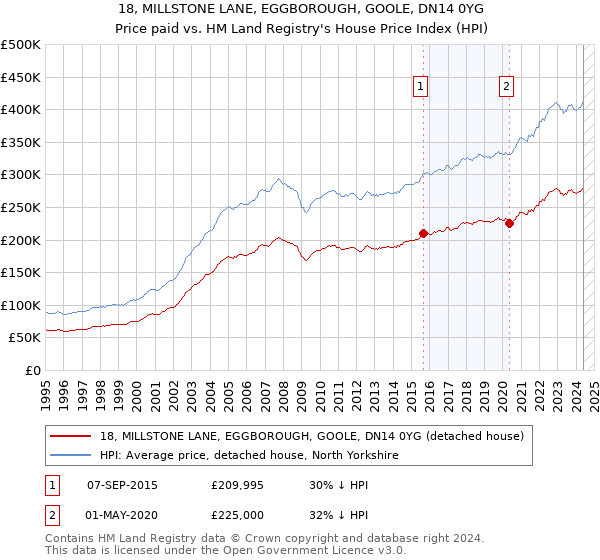 18, MILLSTONE LANE, EGGBOROUGH, GOOLE, DN14 0YG: Price paid vs HM Land Registry's House Price Index