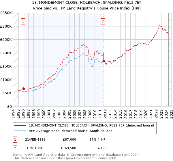 18, MONDEMONT CLOSE, HOLBEACH, SPALDING, PE12 7EP: Price paid vs HM Land Registry's House Price Index