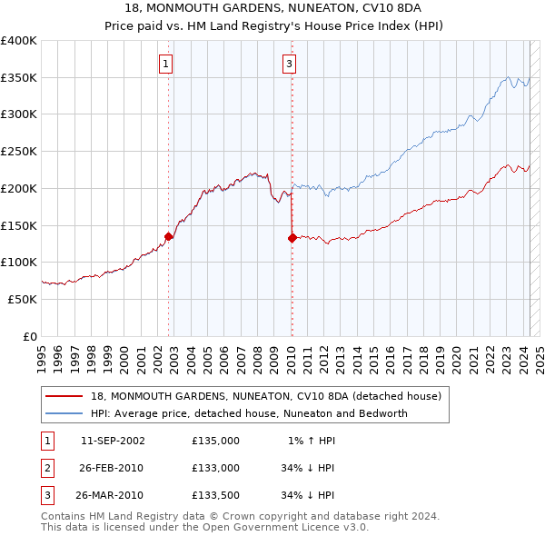 18, MONMOUTH GARDENS, NUNEATON, CV10 8DA: Price paid vs HM Land Registry's House Price Index