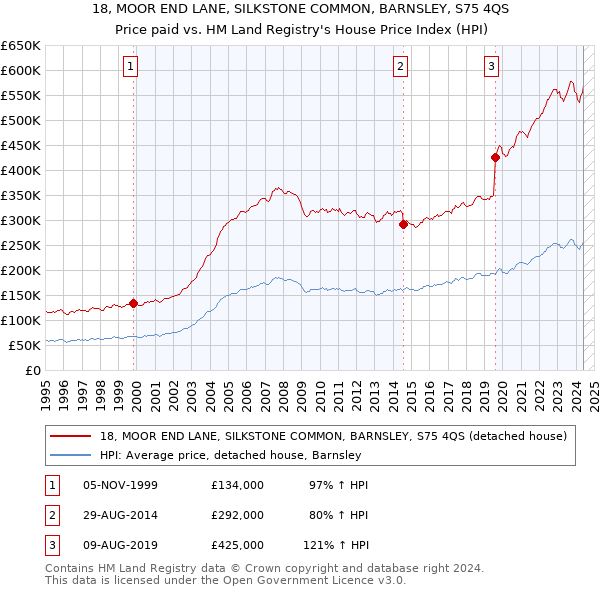 18, MOOR END LANE, SILKSTONE COMMON, BARNSLEY, S75 4QS: Price paid vs HM Land Registry's House Price Index