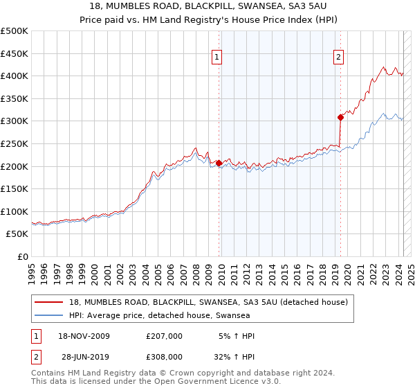 18, MUMBLES ROAD, BLACKPILL, SWANSEA, SA3 5AU: Price paid vs HM Land Registry's House Price Index