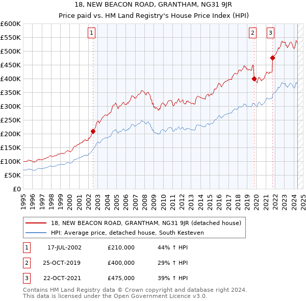 18, NEW BEACON ROAD, GRANTHAM, NG31 9JR: Price paid vs HM Land Registry's House Price Index