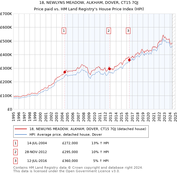 18, NEWLYNS MEADOW, ALKHAM, DOVER, CT15 7QJ: Price paid vs HM Land Registry's House Price Index