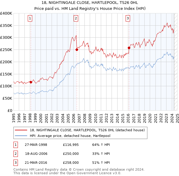 18, NIGHTINGALE CLOSE, HARTLEPOOL, TS26 0HL: Price paid vs HM Land Registry's House Price Index