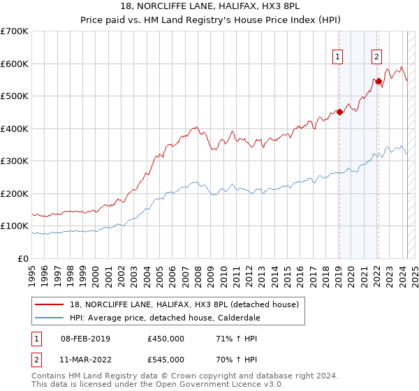 18, NORCLIFFE LANE, HALIFAX, HX3 8PL: Price paid vs HM Land Registry's House Price Index