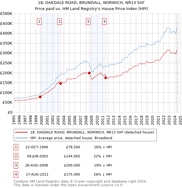 18, OAKDALE ROAD, BRUNDALL, NORWICH, NR13 5AF: Price paid vs HM Land Registry's House Price Index