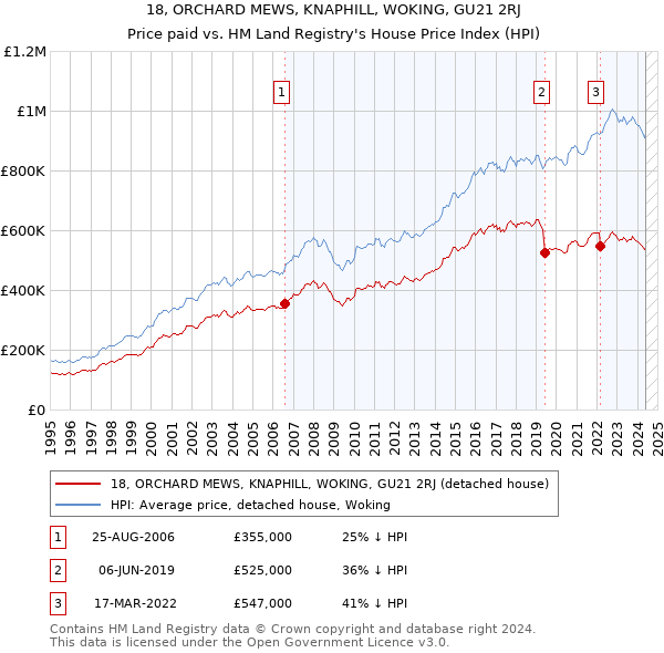 18, ORCHARD MEWS, KNAPHILL, WOKING, GU21 2RJ: Price paid vs HM Land Registry's House Price Index