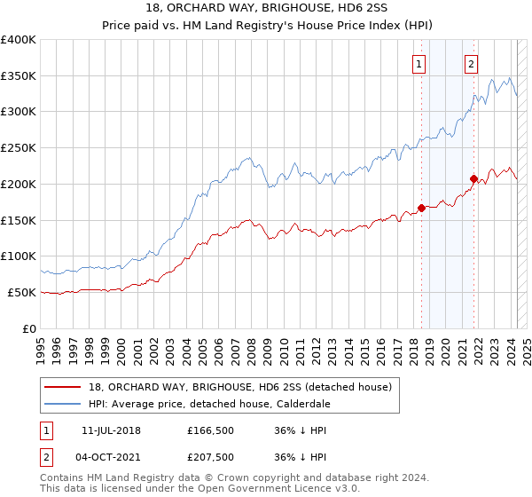 18, ORCHARD WAY, BRIGHOUSE, HD6 2SS: Price paid vs HM Land Registry's House Price Index