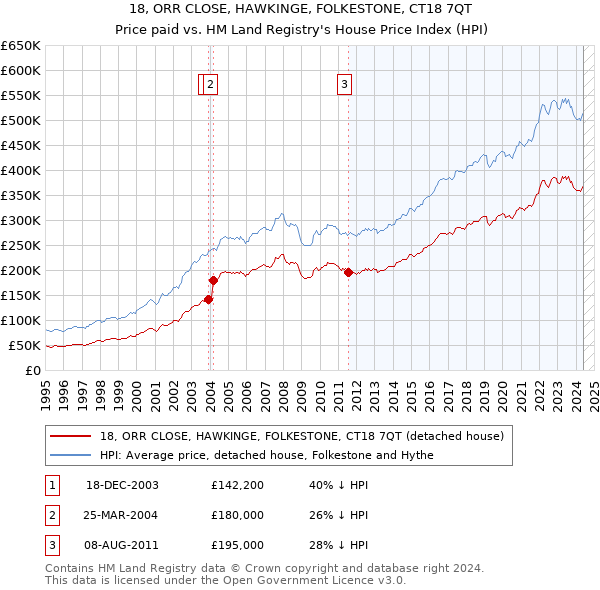 18, ORR CLOSE, HAWKINGE, FOLKESTONE, CT18 7QT: Price paid vs HM Land Registry's House Price Index