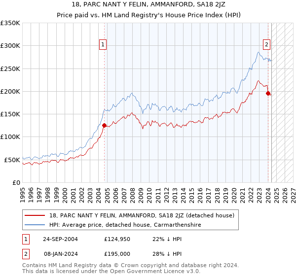 18, PARC NANT Y FELIN, AMMANFORD, SA18 2JZ: Price paid vs HM Land Registry's House Price Index