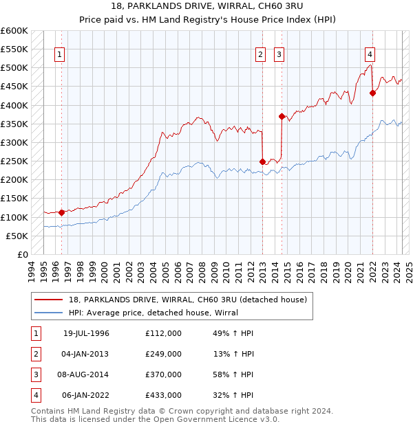 18, PARKLANDS DRIVE, WIRRAL, CH60 3RU: Price paid vs HM Land Registry's House Price Index