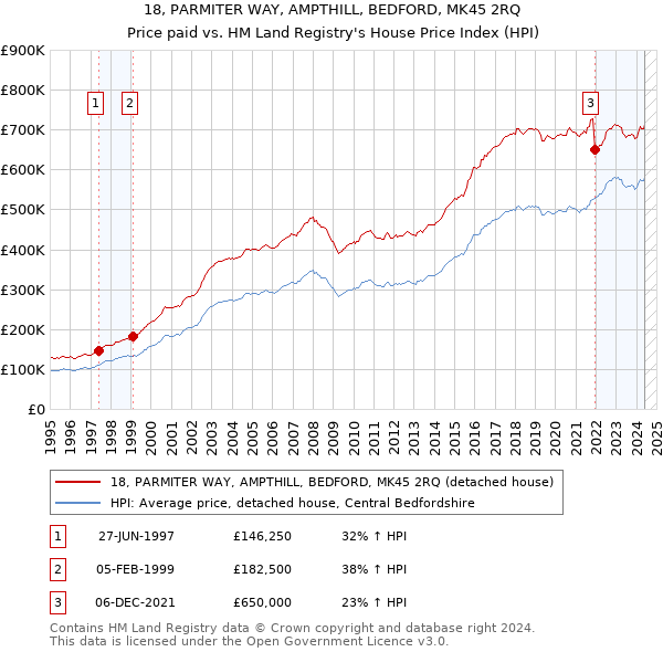 18, PARMITER WAY, AMPTHILL, BEDFORD, MK45 2RQ: Price paid vs HM Land Registry's House Price Index