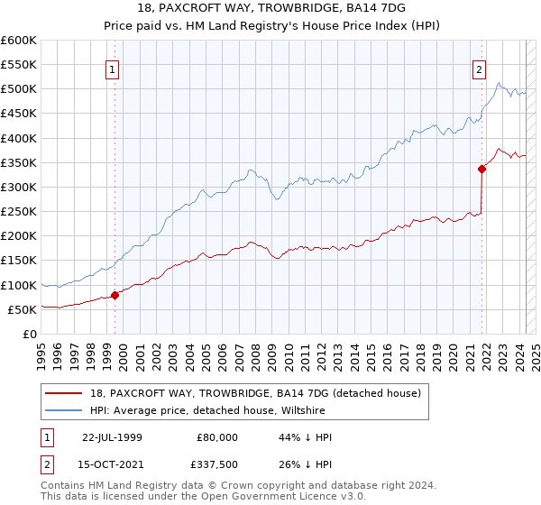 18, PAXCROFT WAY, TROWBRIDGE, BA14 7DG: Price paid vs HM Land Registry's House Price Index