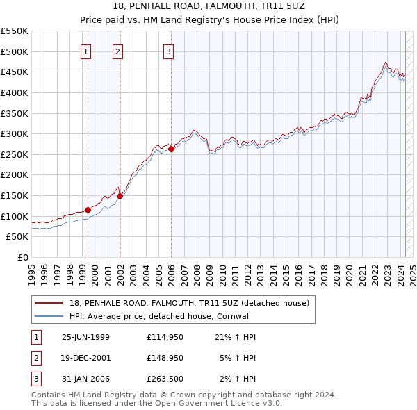 18, PENHALE ROAD, FALMOUTH, TR11 5UZ: Price paid vs HM Land Registry's House Price Index