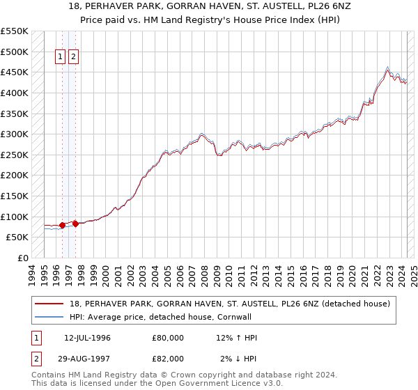 18, PERHAVER PARK, GORRAN HAVEN, ST. AUSTELL, PL26 6NZ: Price paid vs HM Land Registry's House Price Index